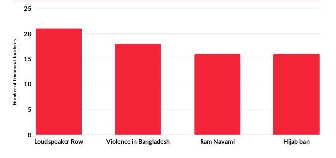 Analysing Communal Incidents Across India 